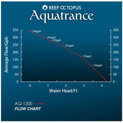 Reef Octopus - Aquatrance 1200 Water Pump - AQ-1200 - Reefamorous