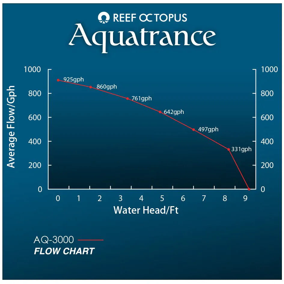 Reef Octopus - Aquatrance 3000 Water Pump - AQ-3000 - Reefamorous