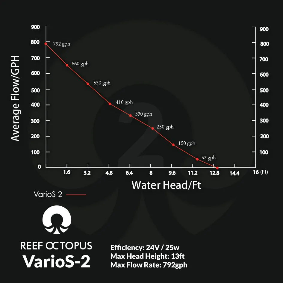 VarioS-2 Controllable DC Pump (792 GPH)