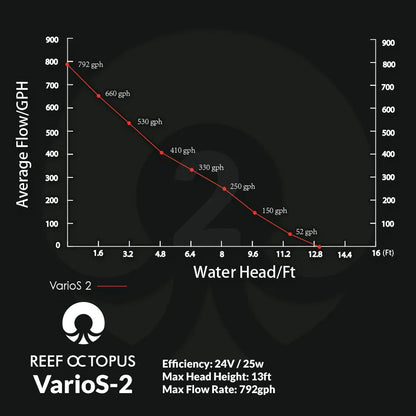 VarioS-2 Controllable DC Pump (792 GPH)