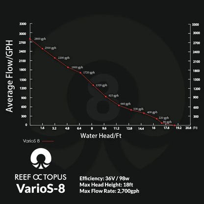 VarioS-8 Controllable DC Pump (2700 GPH)