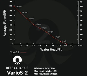 Reef Octopus - VarioS-2 Controllable DC Pump (792 GPH)
